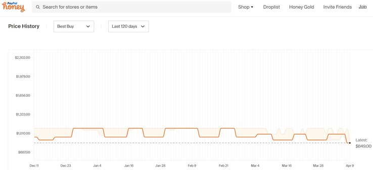 MacBook Air 13 M2 price history. (Source: Honey)