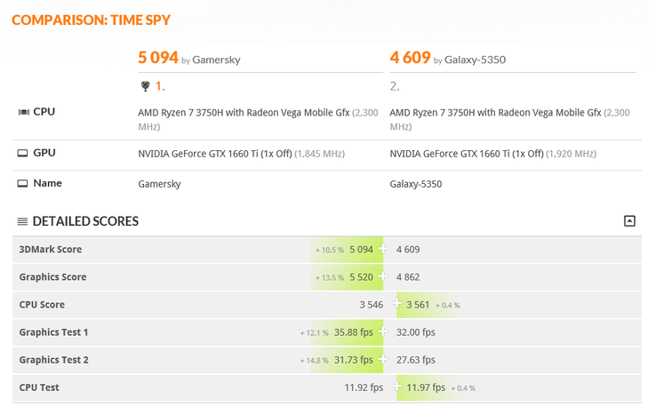 GTX 1660 Ti (left) vs. GTX 1660 Ti Max-Q (right). (Source: 3DMark)