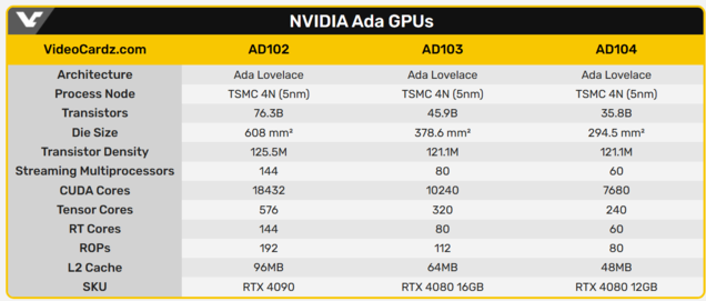 AD102 and AD103 are two completely different beasts. (Image source: VideoCardz)