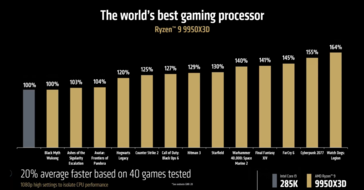 AMD Ryzen 9 9950X3D vs Ryzen 7 7950X3D creator performance (image source: AMD)