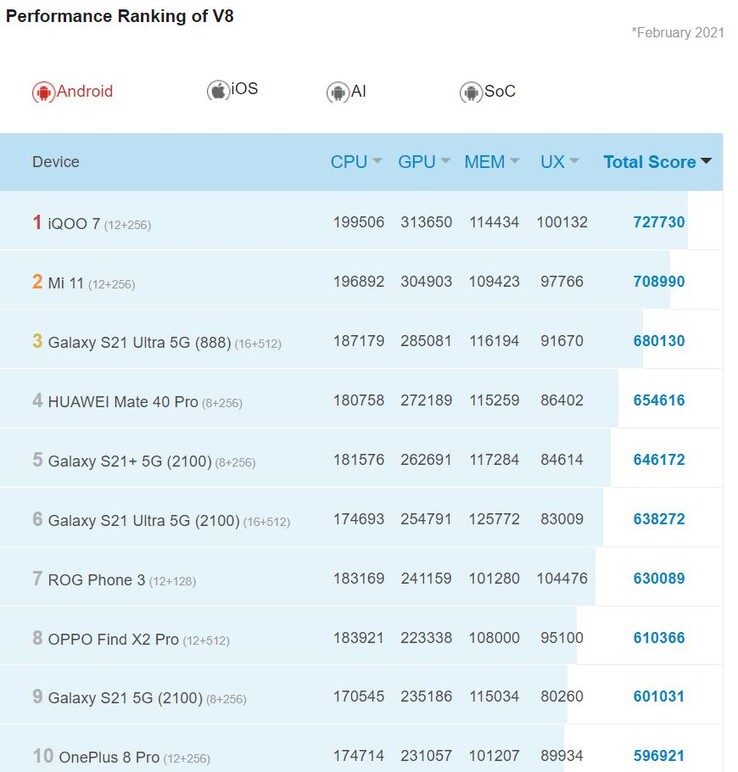 Official AnTuTu rankings.