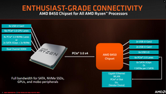 The AMD B450 chipset is now official. (Source: Anandtech)