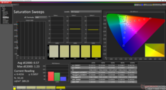 Saturation Sweeps after calibration