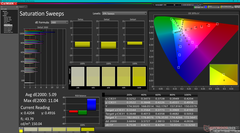 Saturation Sweeps before calibration