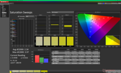Saturation Sweeps before calibration (vs. P3)