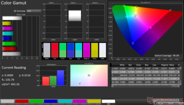 DCI-P3 Color Gamut: 99.2% coverage