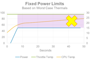 Applying a fixed power limit based on worst-case thermals prevents the CPU from reaching its full potential due to the initial low power draw before reaching thermal soak. (Source: Dell)