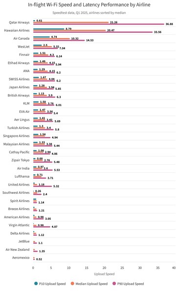 Airline Internet median upload speeds.