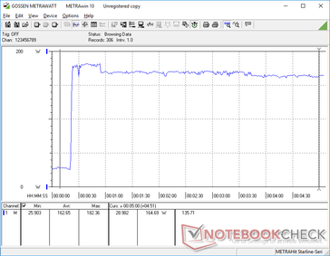 Prime95+FurMark initiated at 20s mark. Slight throttling occurs after a few seconds