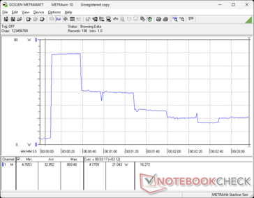 Prime95 initiated at 10s mark. Consumption would spike to 69 W before falling sharply after 20 seconds