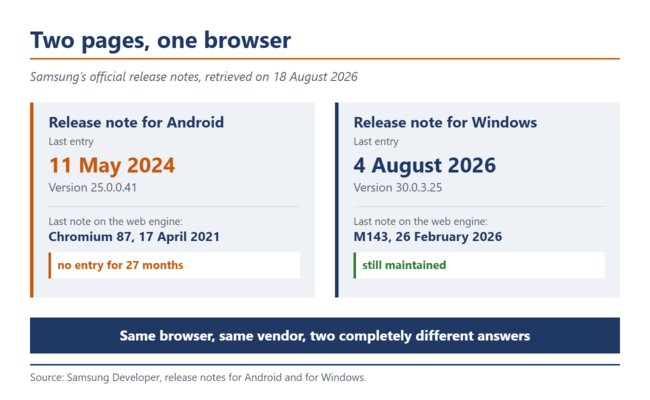 Comparison of Samsung release notes, on the left Android with a last entry from 2024, on the right Windows with an entry from August 2026.