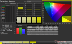 Saturation Sweeps before calibration (sRGB)