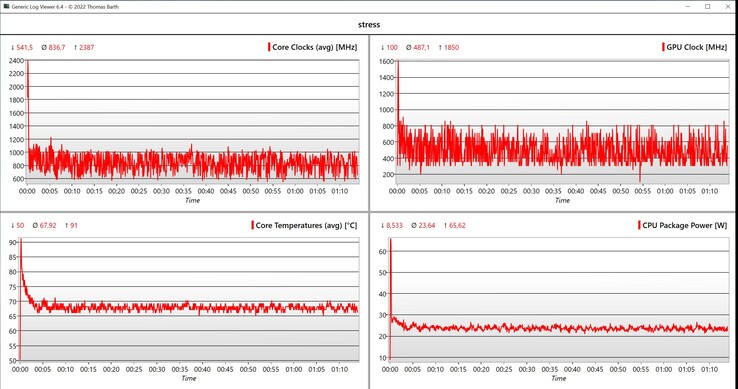 CPU/iGPU stress test data