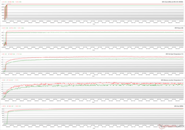 GPU parameters during The Witcher 3 stress at 1080p Ultra (Green - 100% PT; Red - 110% PT)