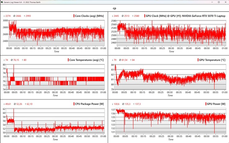 Cyberpunk 2077 CPU/GPU data