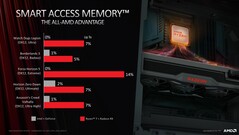 AMD SAM On vs Off. (Source: AMD)