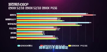 Core i9-13900K vs Core i9-12900K at 1080p. (Source: EJ Hardware on Bilibili)