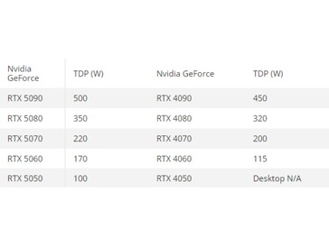 TDP comparison between GeForce RTX 50 series and 40 series GPUs (Image source: Tom's Hardware)