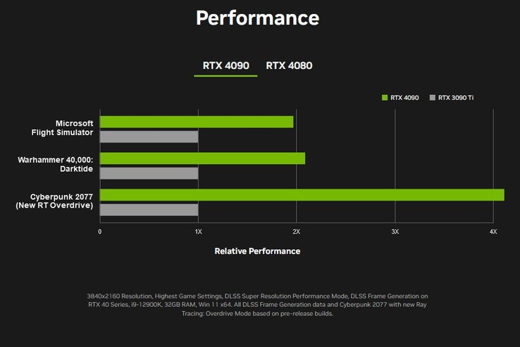 GeForce RTX 4090 gaming performance