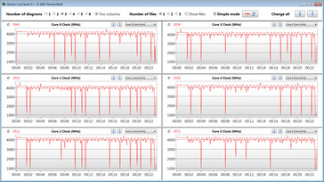 CPU clock speeds while running the CB15 loop