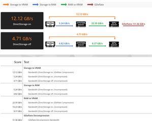 3DMark DirectStorage test details
