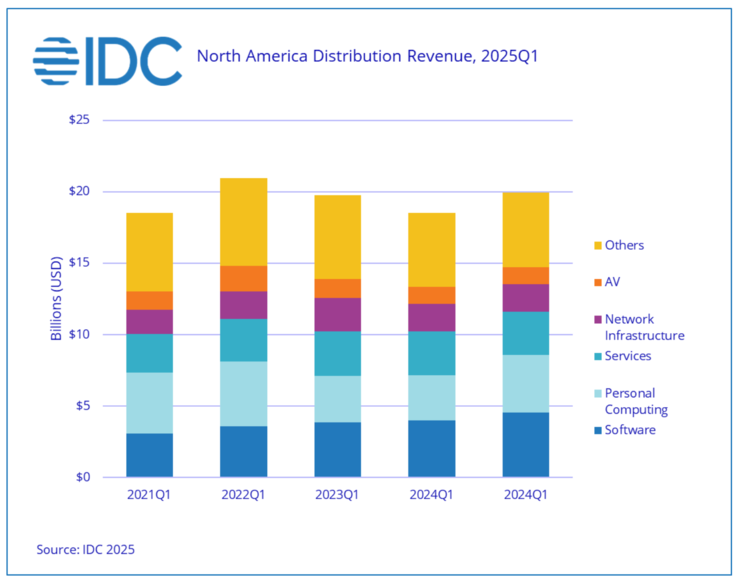 IDC North American IT sales (Image source: IDC)