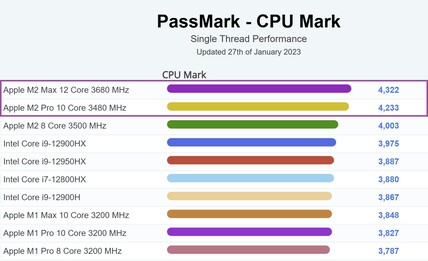 Single-thread chart. (Image source: PassMark)