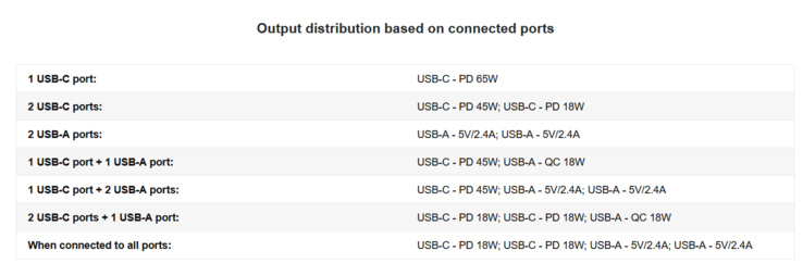 The full gamut of port combinations and their maximal wattages, according to the OEM at least. (Source: RAVPOWER)