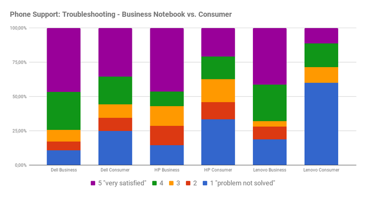 Phone support: problem solving, consumer vs. business