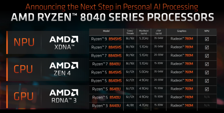 Ryzen 8000 lineup (image via AMD)