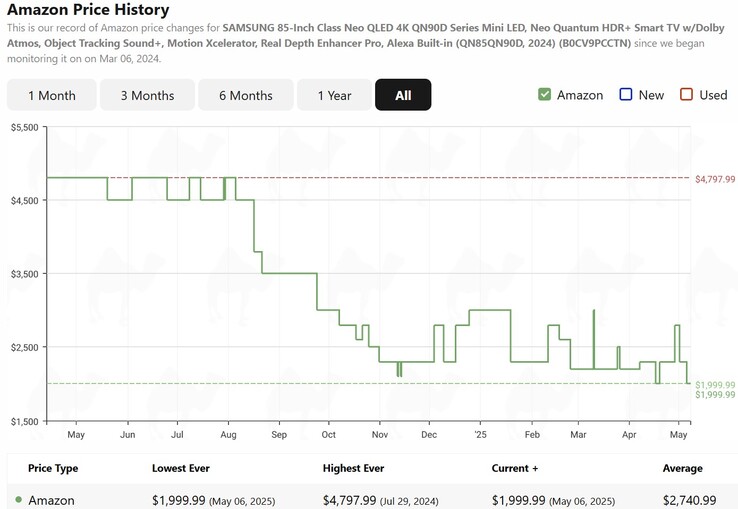 Samsung QN90D 85 inch price history. (Image source: camelcamelcamel)