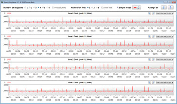 CPU clock speeds while running our CB15 loop (Silent Mode)