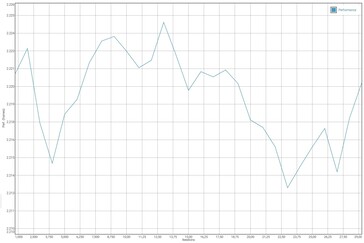 GFXBench T-Rex battery test