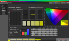 Saturation Sweeps after calibration