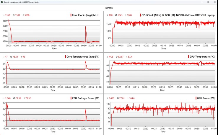 CPU/GPU data stress test