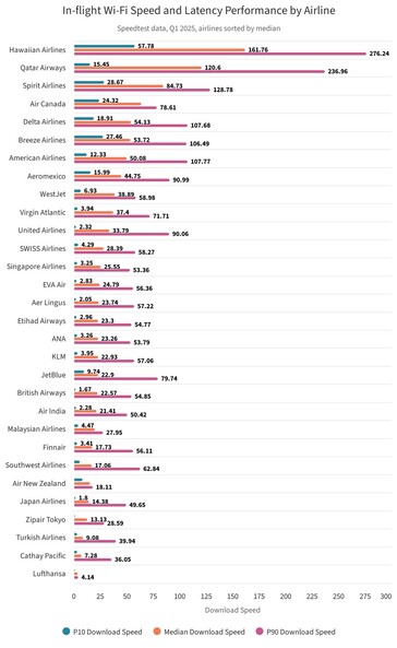 Airline Internet download speed ranking.
