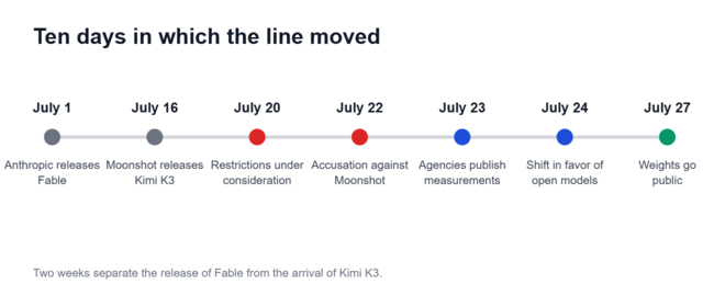 Less than four weeks separate the release of Fable from the publication of the Kimi weights