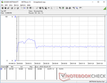 Power consumption when running the first benchmark scene of 3DMark 06