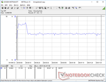 Power consumption when running 3DMark 06. Consumption starts high at around 42 W before falling and stabilizing at 30.6 W