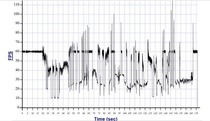 Metro: Last Light benchmark frame rate results. Note the very wide and periodic frame rate fluctuations