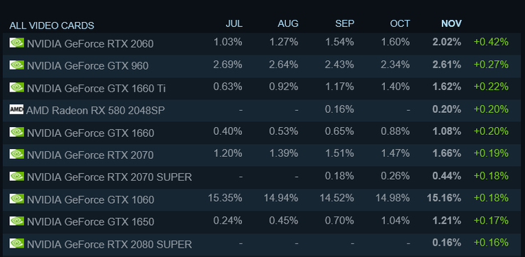 Top 10 monthly movers. (Image source: Steam).