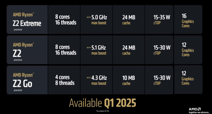 AMD Ryzen Z2 Extreme, Ryzen Z2 and Ryzen Z2 Go specifications (image source: AMD)