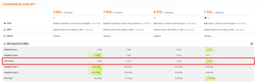 Time Spy CPU Scores. (Image source: 3DMark)