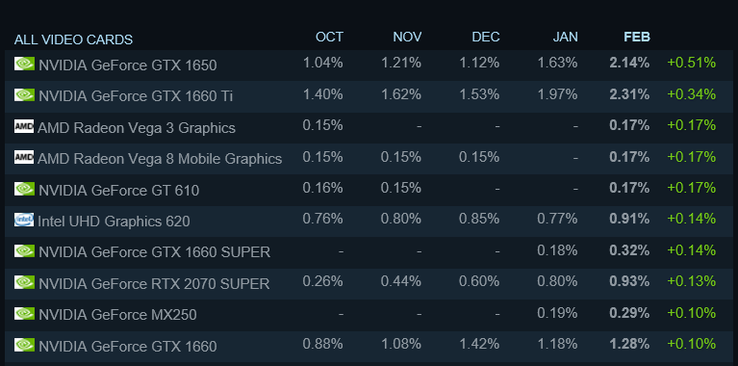 Top 10 movers for February 2020. (Image source: Steam)