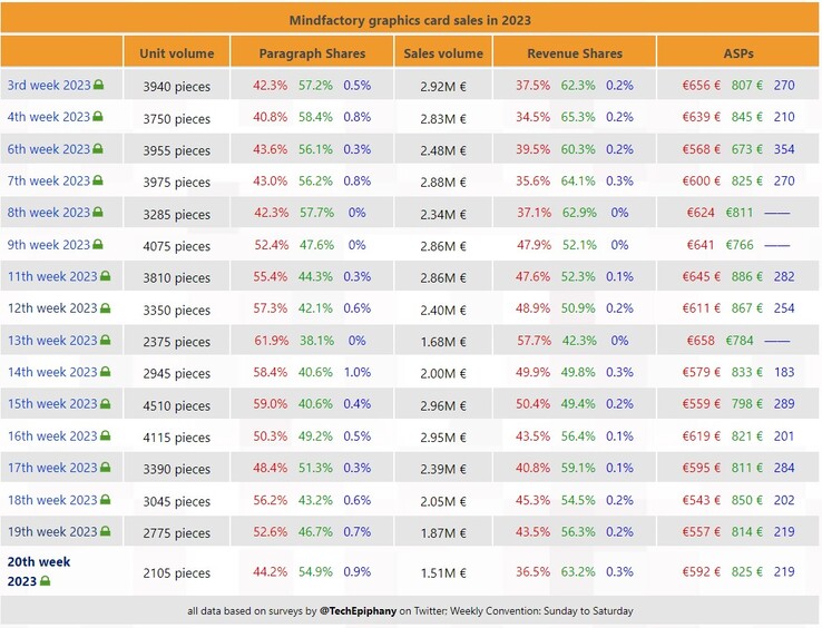 Weekly GPU sales data from MindFactory. (Source: 3DCenter/TechEpiphany)