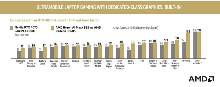 AMD's benchmark comparison of Ryzen AI Max+ 395 and Nvidia RTX 4070 Laptop GPU (Image source: AMD)