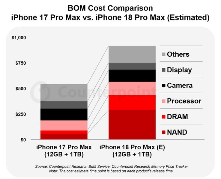 The Apple iPhone 18 Pro Max is expected to cost up to $300 more to produce.