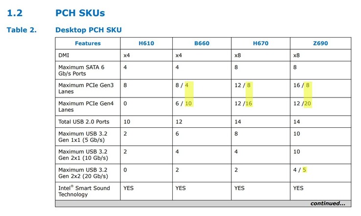 Intel Raptor Lake 700-series chipset model upgrades (Image Source: Uniko's Hardware)