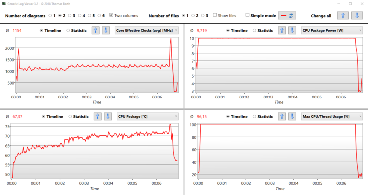 Stress test log: The SoC's clock rate drops to between 1.0 and 1.2 GHz.