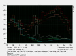 Fan noise & frequencies of various scenarios